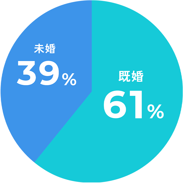 既婚率