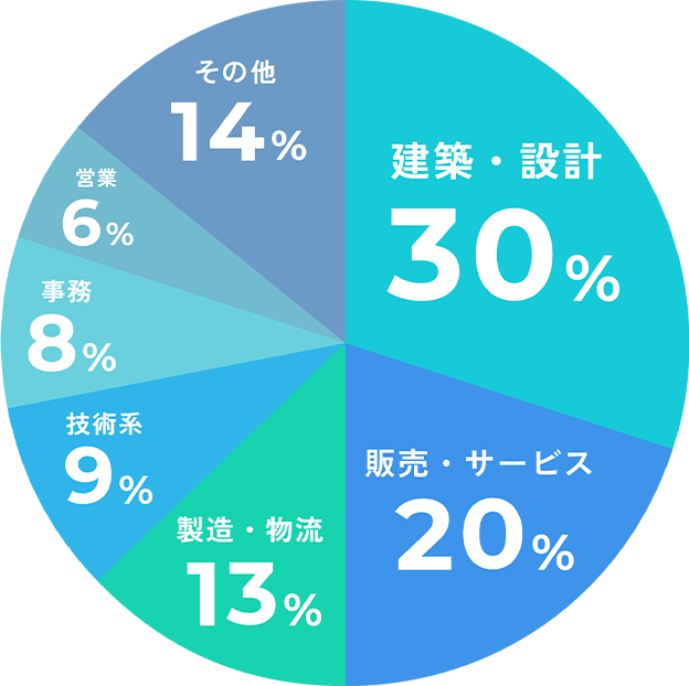 前職の職種
